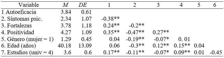 Media (M), desviaci�n t�pica (SD) y correlaciones de las variables del estudio