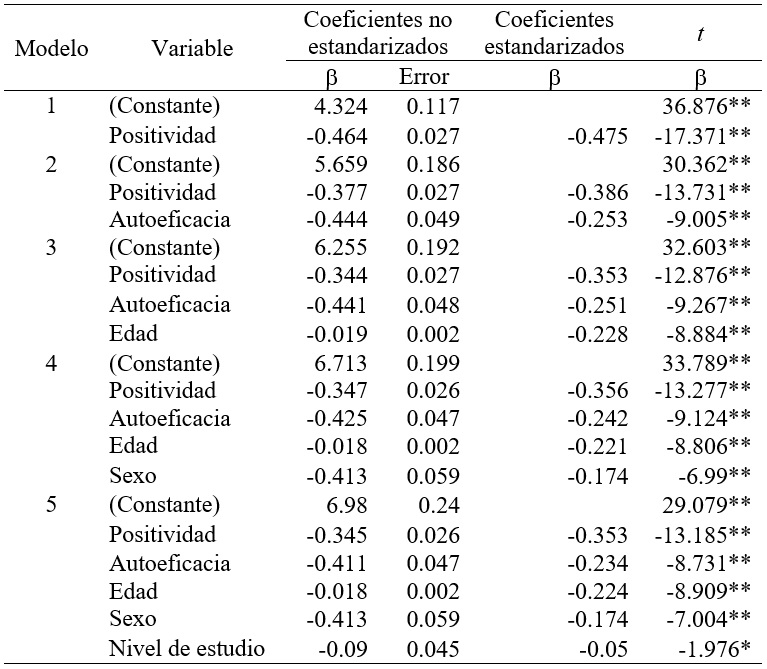 An�lisis de regresi�n de variables y su asociaci�n con s�ntomas
