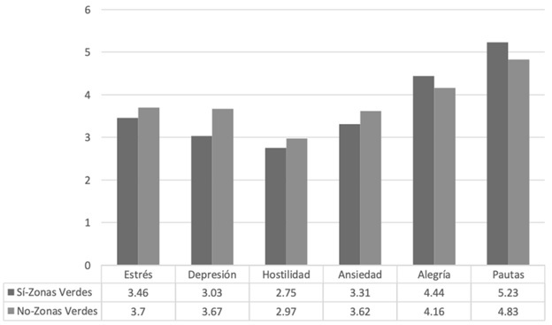 Puntuaciones medias para cada variable en los dos grupos considerados.