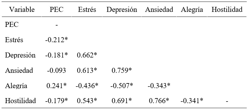Correlaci�n entre las Pautas para Estar en Casa (PEC) y el nivel de estr�s y emociones