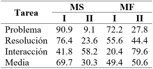 Porcentaje de selecci�n de cada opci�n (I: superficial; II: razonamiento) en cada tarea por los maestros en servicio (MS) y los maestros en formaci�n (MF)