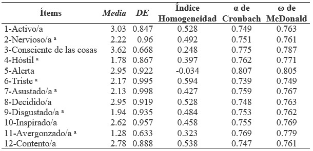 Estad�sticos b�sicos e �ndices de homogeneidad y fiabilidad de la escala PANAS-I-R