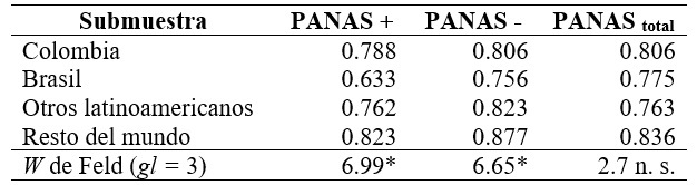 Diferencias entre grupos en el alfa de Cronbach de la PANAS-I-R seg�n el estad�stico w de Feld