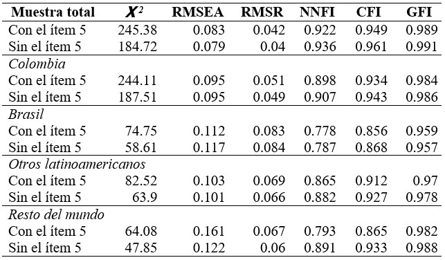 Indices de ajuste del An�lisis Factorial Exploratorio con extracci�n de m�xima verosimilitud