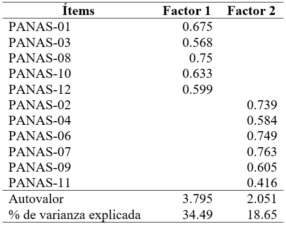 An�lisis factorial exploratorio de la PANAS-R-I. Matriz rotada promax