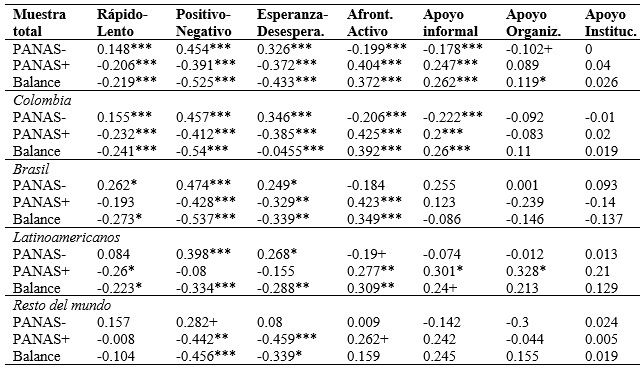 Correlaciones de Pearson entre los indicadores del PANAS con percepci�n del tiempo, afrontamiento activo y apoyo social