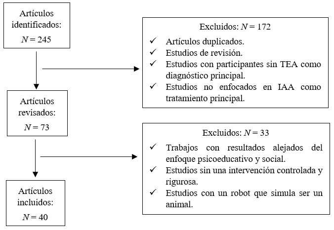 Diagrama del proceso de b�squeda de art�culos