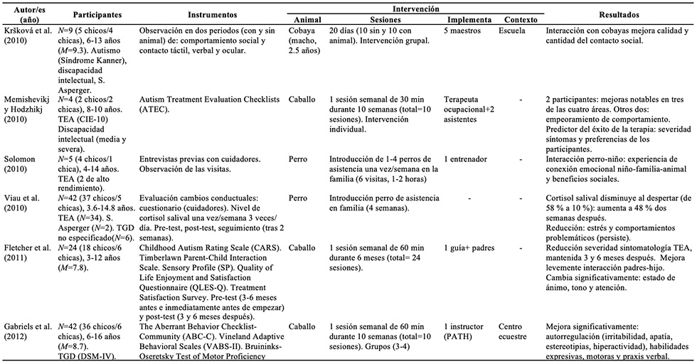 Resumen de los estudios incluidos en la revisi�n
