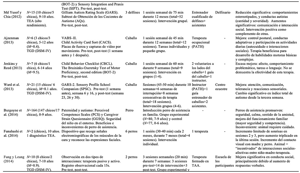 Resumen de los estudios incluidos en la revisi�n