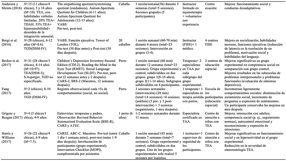 Resumen de los estudios incluidos en la revisi�n