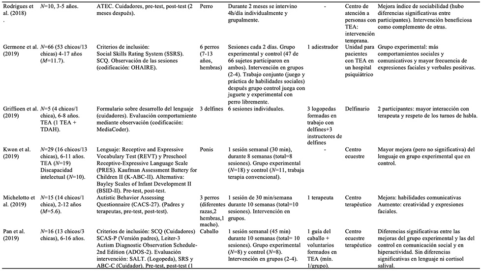Resumen de los estudios incluidos en la revisi�n