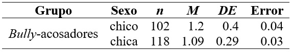 Descriptivos Bully-acosadores – Sexo