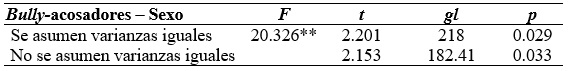 Prueba t Bully-acosadores – Sexo