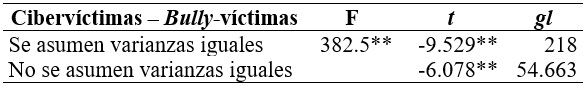 Prueba t Cibervctimas – Bully-vctimas