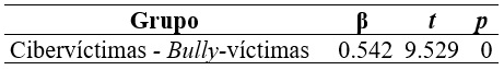 Regresin lineal simple de Cibervctimas- Bully-vctimas