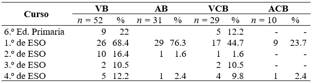 Alumnado enrolado en situaciones de acoso en funcin del curso