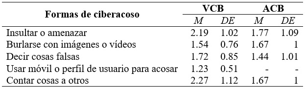 Formas de ciberacoso