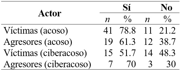 Comunicacin de experiencias de acoso escolar
