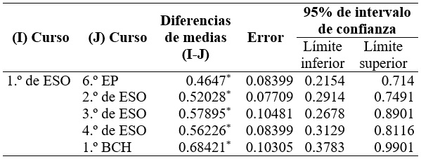 Anlisis post hoc (Bonferroni): Bully-vctimas – Curso