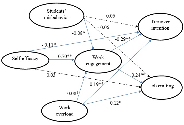 Graphical representation of the model tested with the standardized parameters