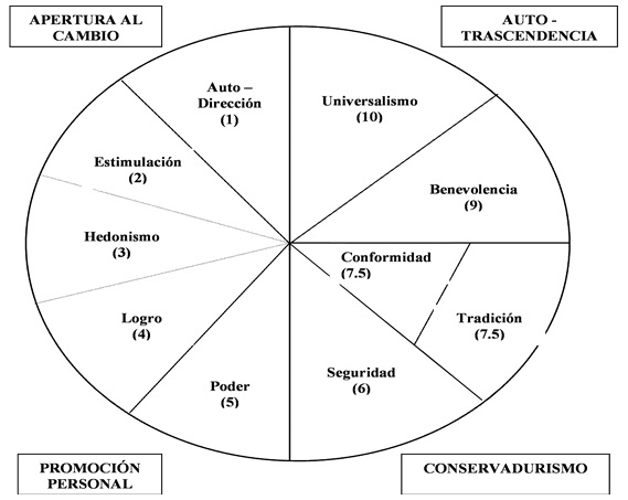 Valores humanos Schwartz (1992)