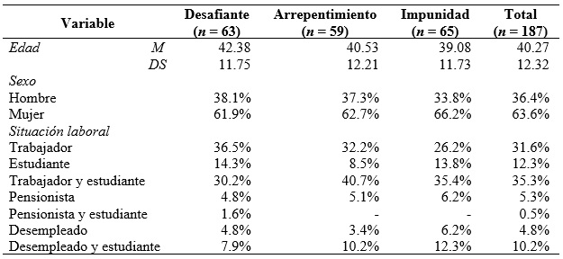 Descriptivos sociodemogr�ficos para cada una de las condiciones experimentales y muestra total