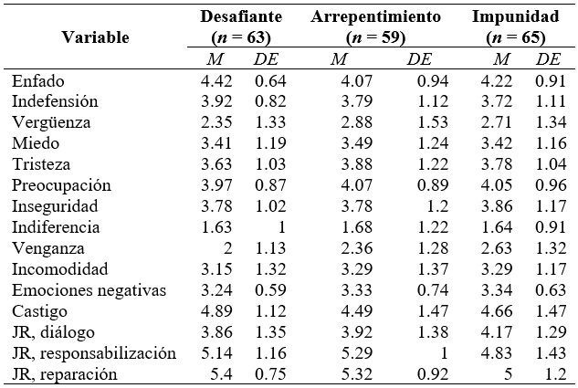 Medias (DE) de las emociones elicitadas ante la gesti�n por el delito, el castigo y los procesos implicados en la JR en funci�n de la condici�n experimental