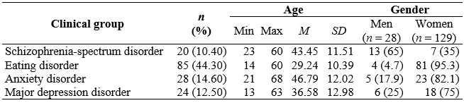 Age range, mean, standard deviation, and gender of the clinical groups