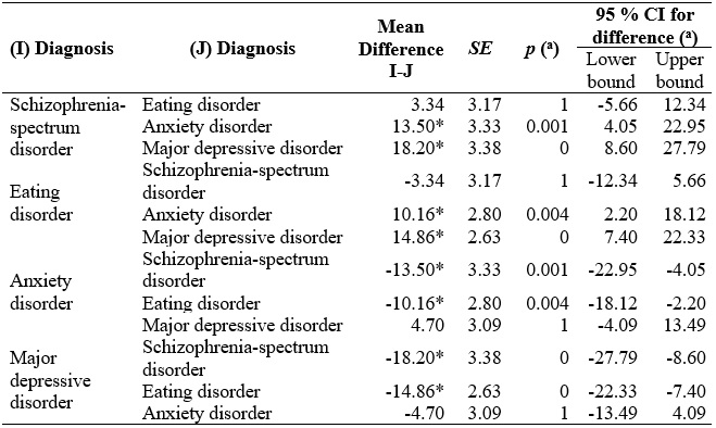 Multiple comparisons for differences in MiL according to diagnosis