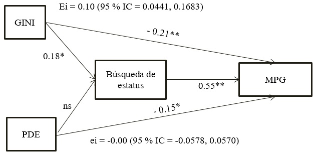 Mediación de la búsqueda de estatus entre la desigualdad objetiva (GINI)/Percibida (PDE) y preferencia por productos estatutarios (MPG)
