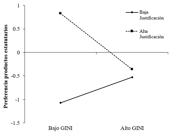 Moderación de la percepción de justicia en la distribución de recursos entre la desigualdad objetiva (GINI) y la preferencia por productos estatutarios (MPG)