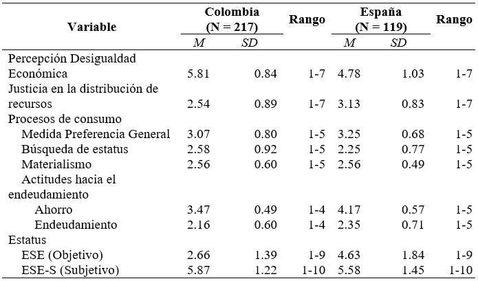 Estadísticos descriptivos-Muestras de cada país