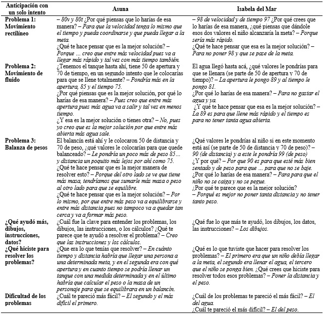 Respuestas a partir de la entrevista semiestructurada