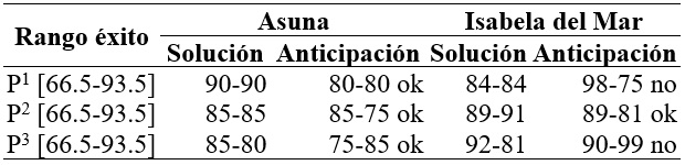 Rangos de �xito en la anticipaci�n [70-e; 90+e] e= 0.005