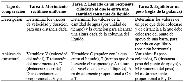 Comparaci�n l�gica de las tareas