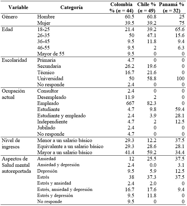 Caracter�sticas de los participantes por pa�ses