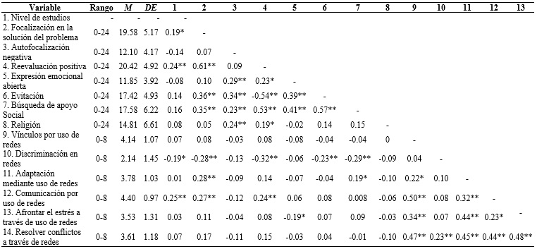 Correlaciones entre estrategias de afrontamiento y uso de redes sociales virtuales en migrantes