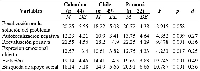 An�lisis de la varianza (ANOVA) en el uso de redes sociales virtuales y estrategias de afrontamiento en migrantes, de acuerdo con el pa�s de destino