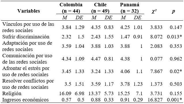 Prueba K de Kruskal-Wallis para uso redes sociales virtuales y estrategias de afrontamiento en migrantes, de acuerdo con el pa�s de destino