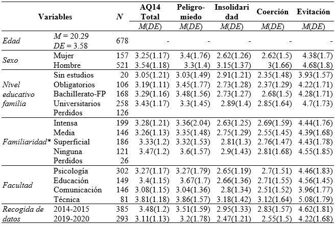 Datos descriptivos de la muestra seg�n variables sociodemogr�ficas y acad�micas