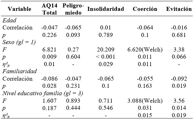 ANOVA de un factor seg�n variables sociodemogr�ficas