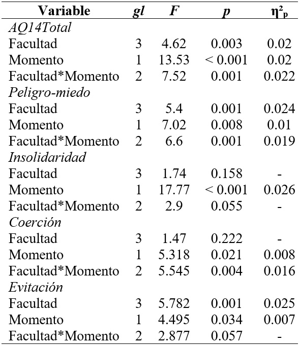 An�lisis de Varianza Multifactorial. Variable dependiente AQ14 total y factores. Prueba de efectos inter-sujetos