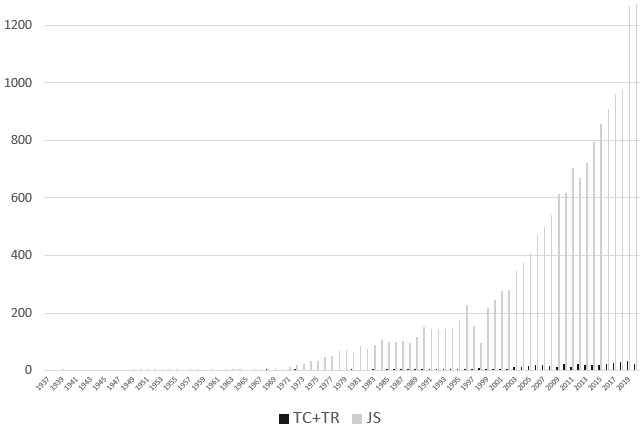 Published documents on &ldquo;TC&rdquo; or &ldquo;TR&rdquo;, and &ldquo;JS&rdquo; on SCOPUS data base on 27 April 2021. Including documents classified as &ldquo;Business, management & Accounting&rdquo;, &ldquo;Economics, econometrics & finance&rdquo; and &ldquo;Social science&rdquo;