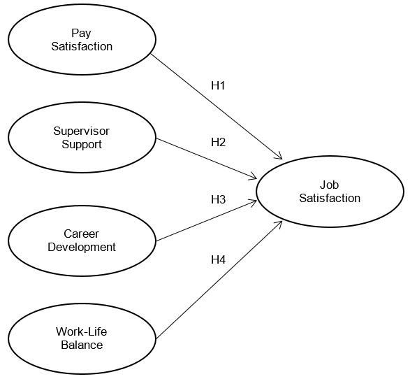 Theoretical model and hypotheses.