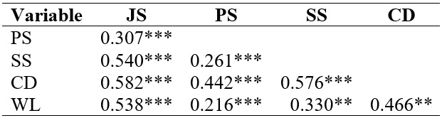 Correlation Matrix of latent variables