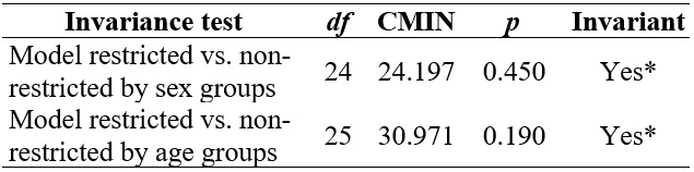 Invariance test results for multi-group SEM models