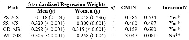 Multi-group SEM analysis by sex