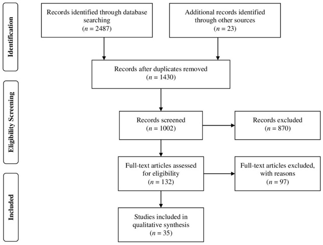 PRISMA flowchart of the screening process for the review.
