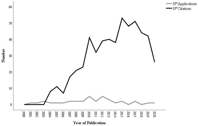 Time frame of software programs citation and application
