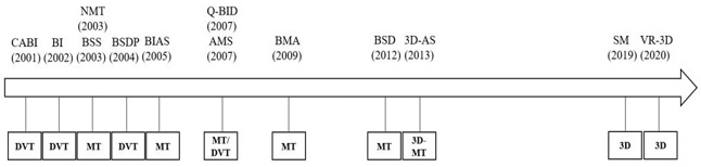 Time frame of software manipulation techniques